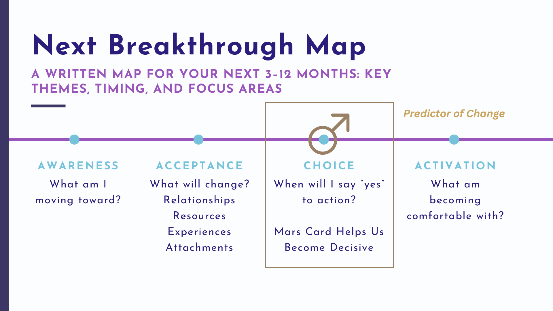 Next Breakthrough Map — Acceleration, Transmutation, Integration
